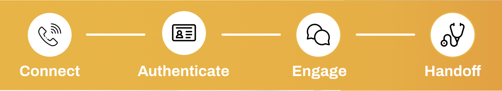 Consig outreach steps: Connect, Authenticate, Engage, Handoff